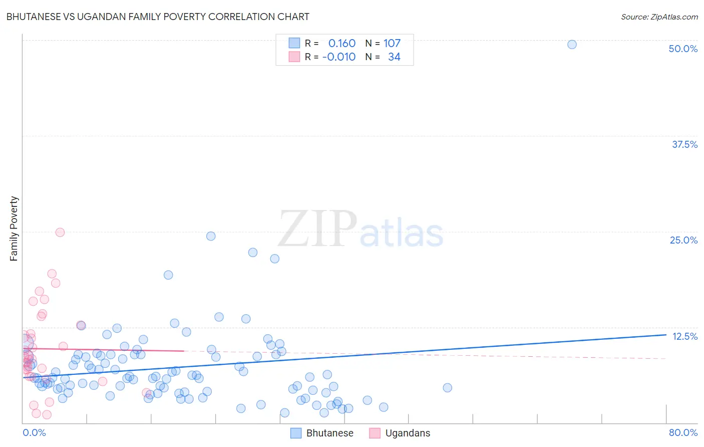 Bhutanese vs Ugandan Family Poverty