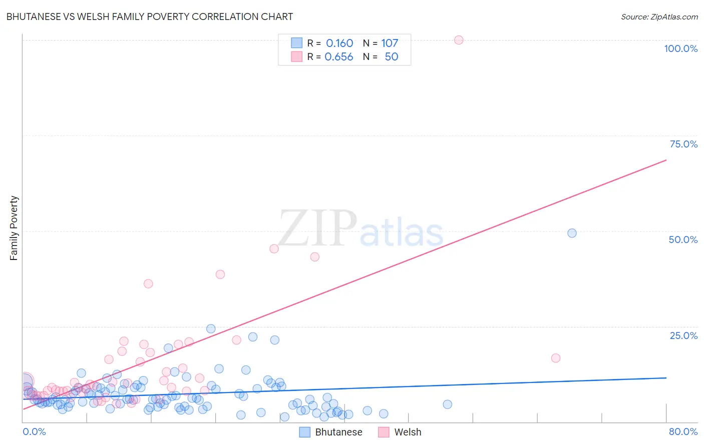 Bhutanese vs Welsh Family Poverty