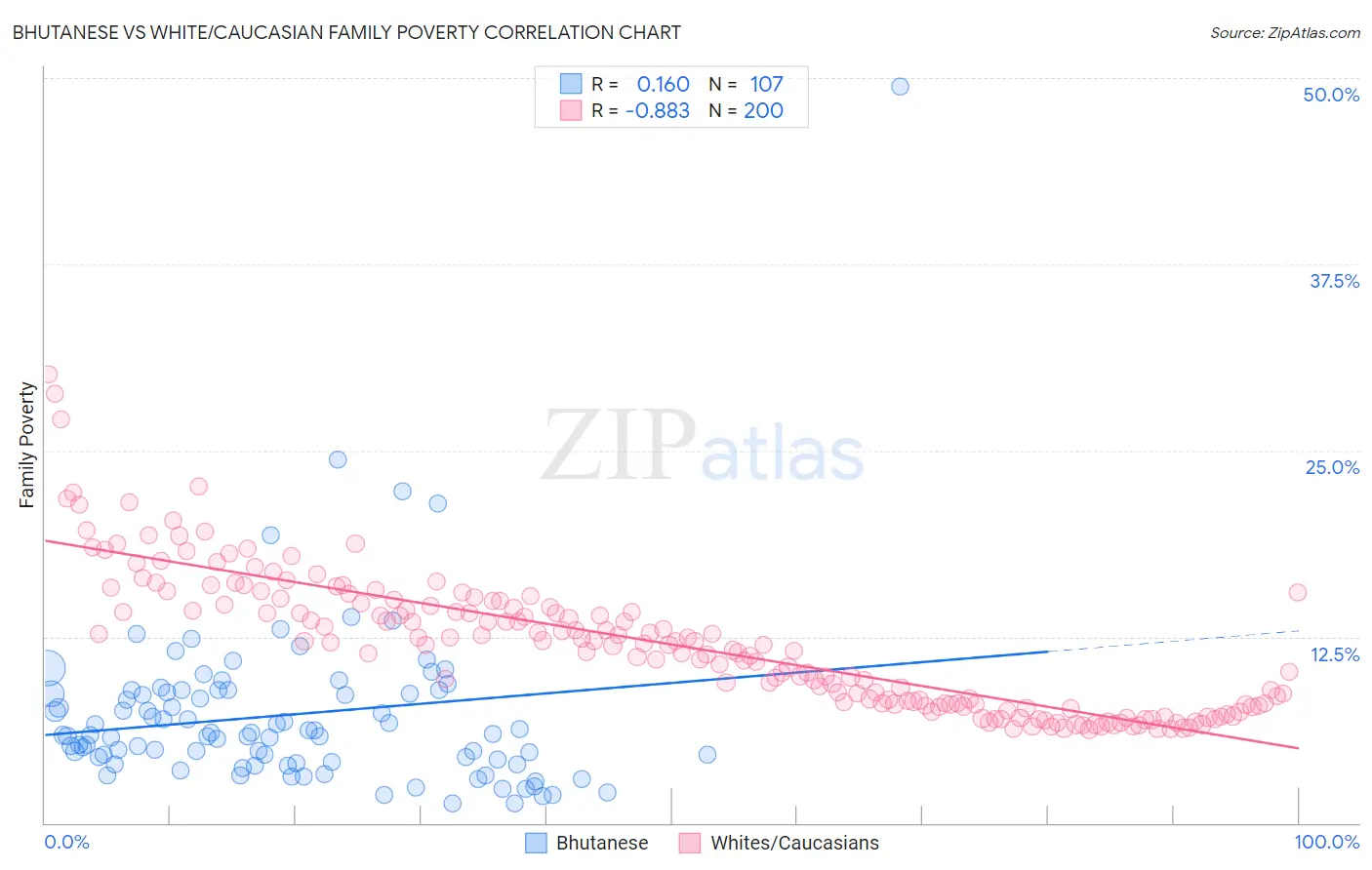 Bhutanese vs White/Caucasian Family Poverty