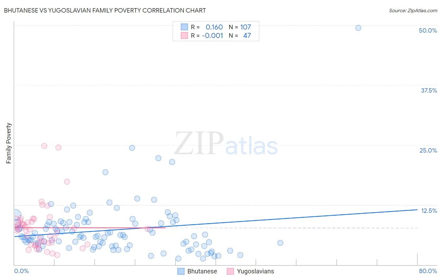 Bhutanese vs Yugoslavian Family Poverty