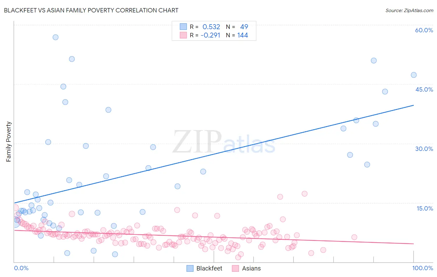 Blackfeet vs Asian Family Poverty