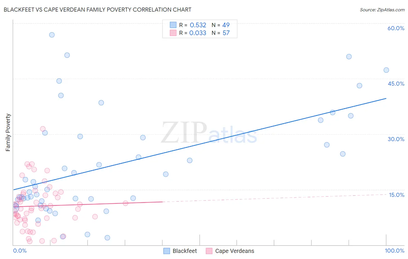 Blackfeet vs Cape Verdean Family Poverty