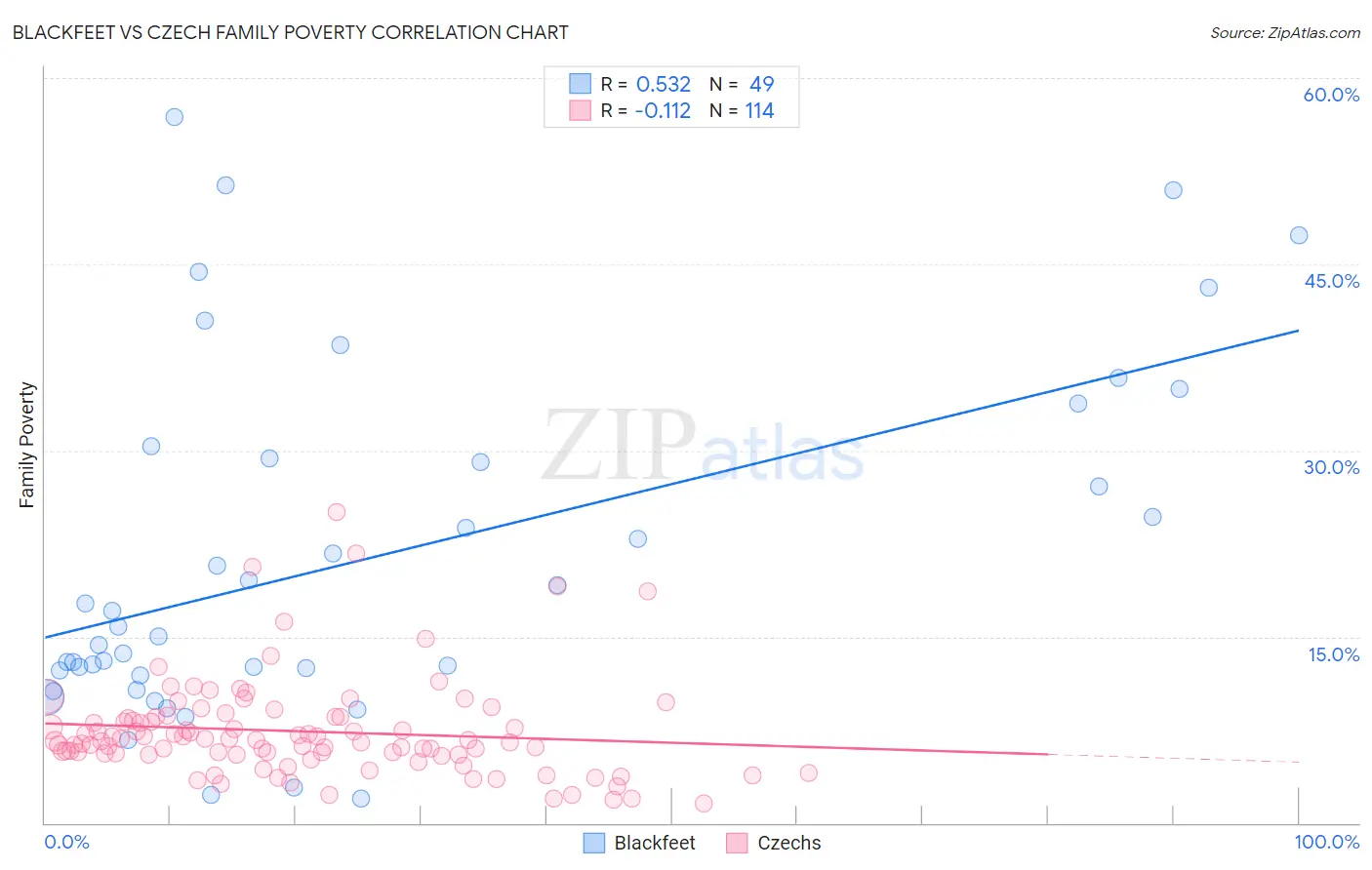 Blackfeet vs Czech Family Poverty
