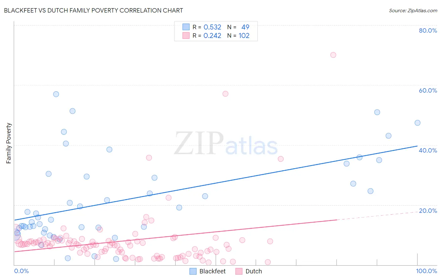 Blackfeet vs Dutch Family Poverty