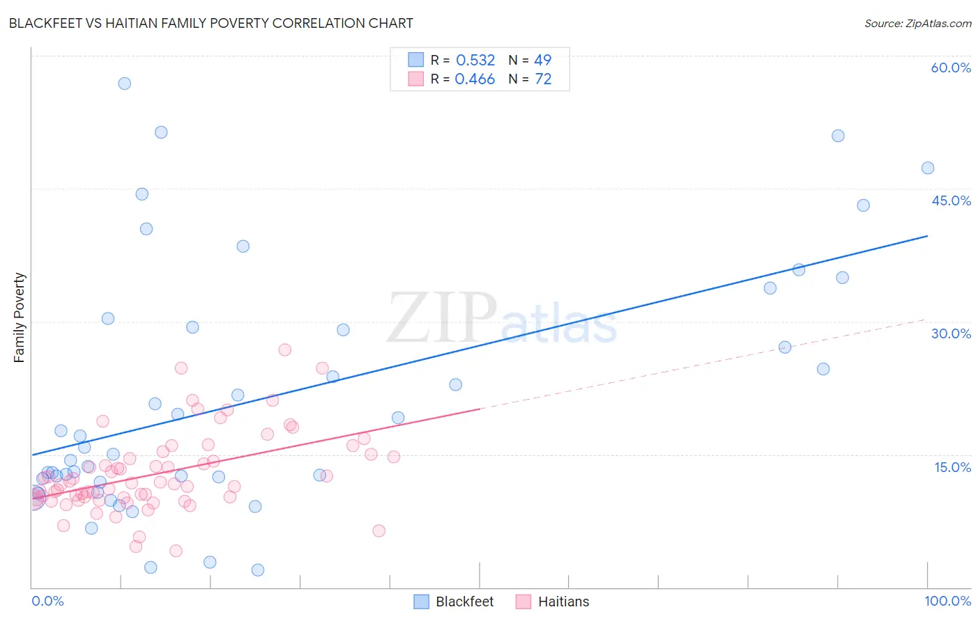 Blackfeet vs Haitian Family Poverty