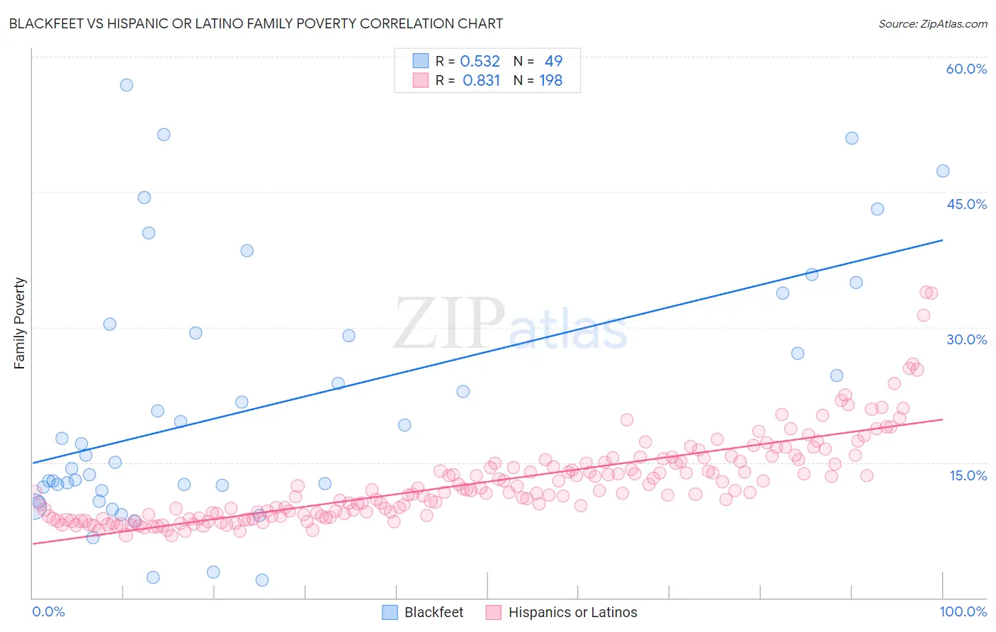 Blackfeet vs Hispanic or Latino Family Poverty