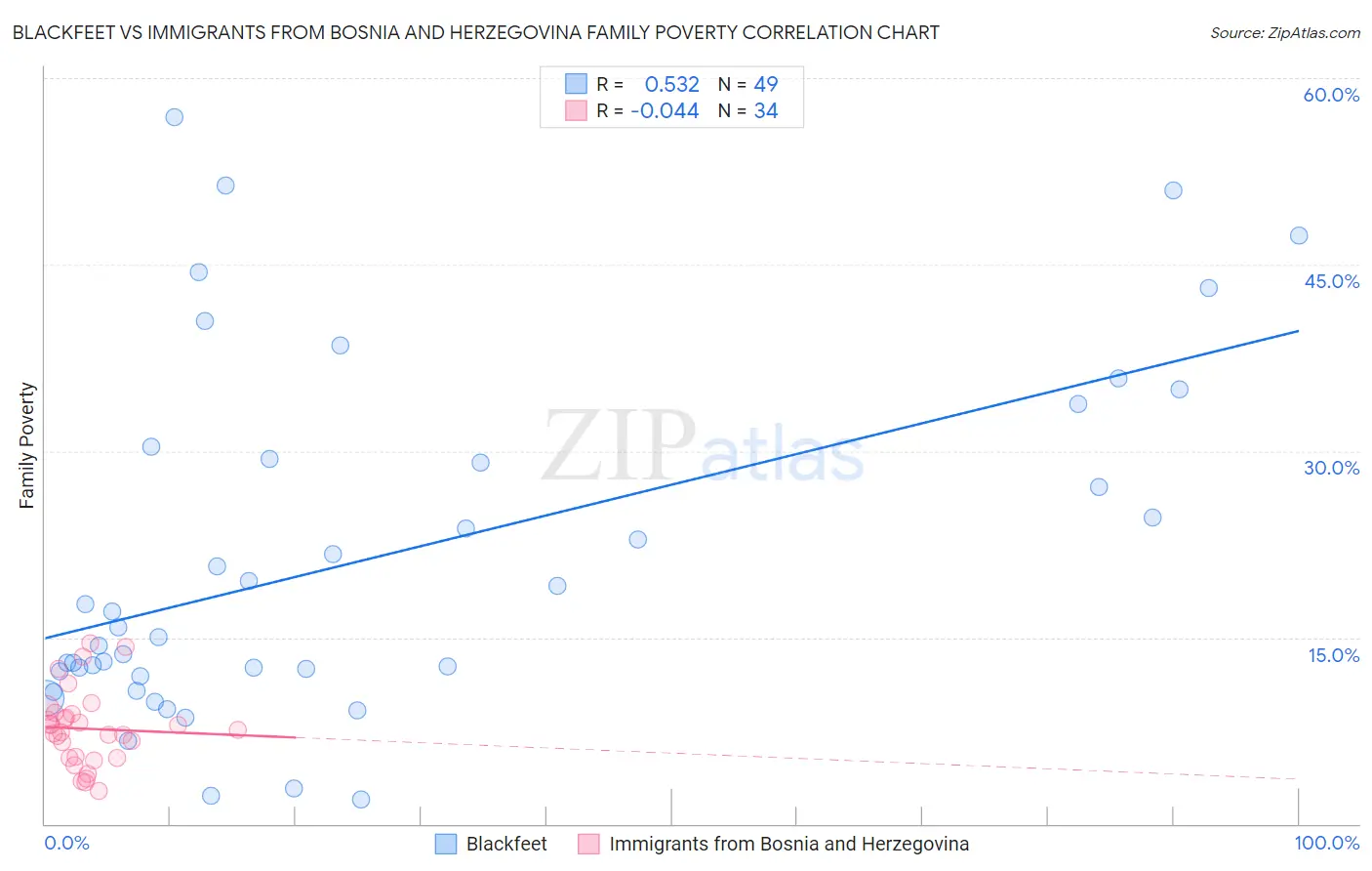 Blackfeet vs Immigrants from Bosnia and Herzegovina Family Poverty
