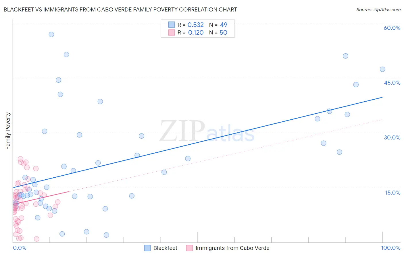 Blackfeet vs Immigrants from Cabo Verde Family Poverty