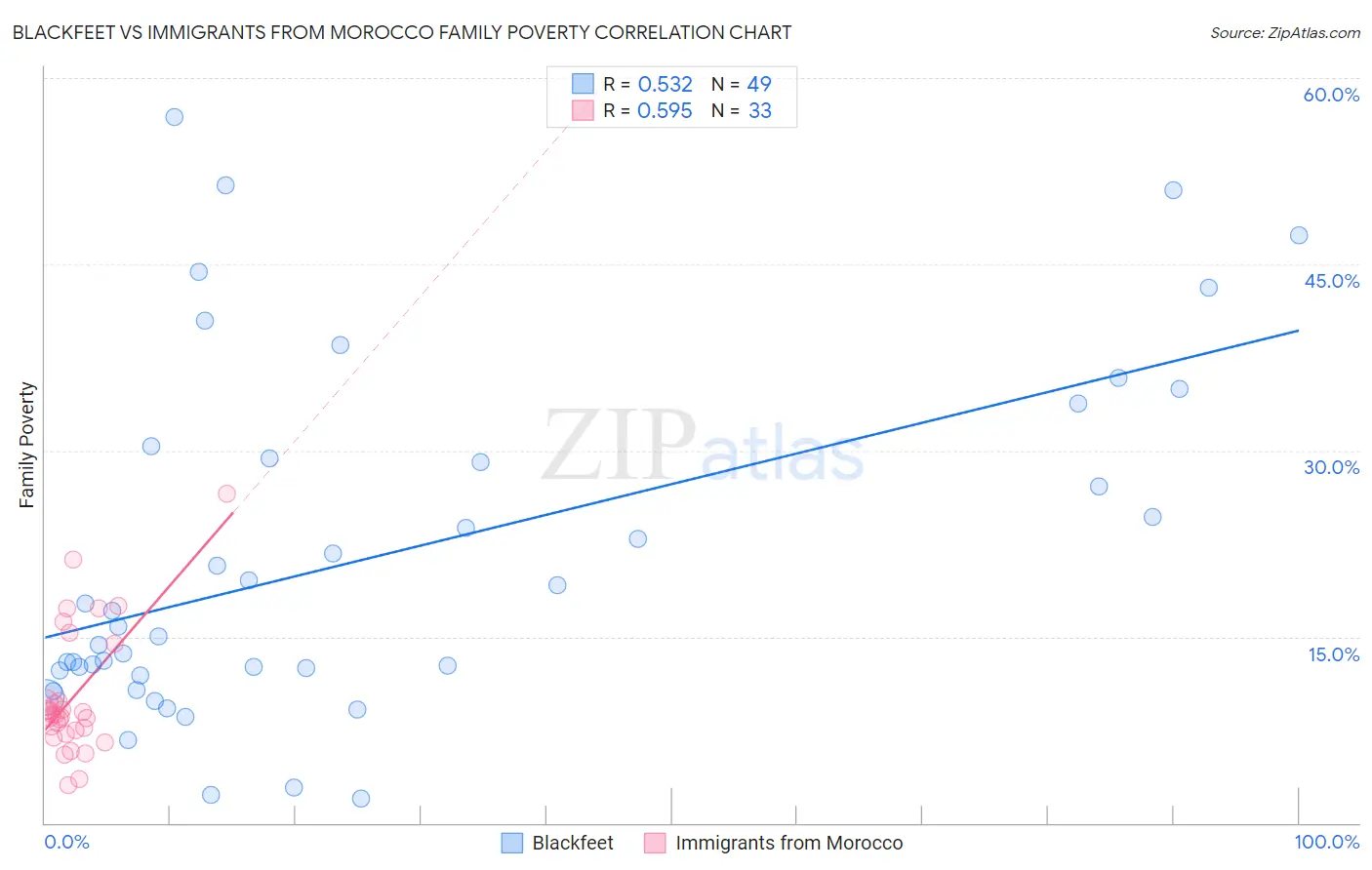 Blackfeet vs Immigrants from Morocco Family Poverty