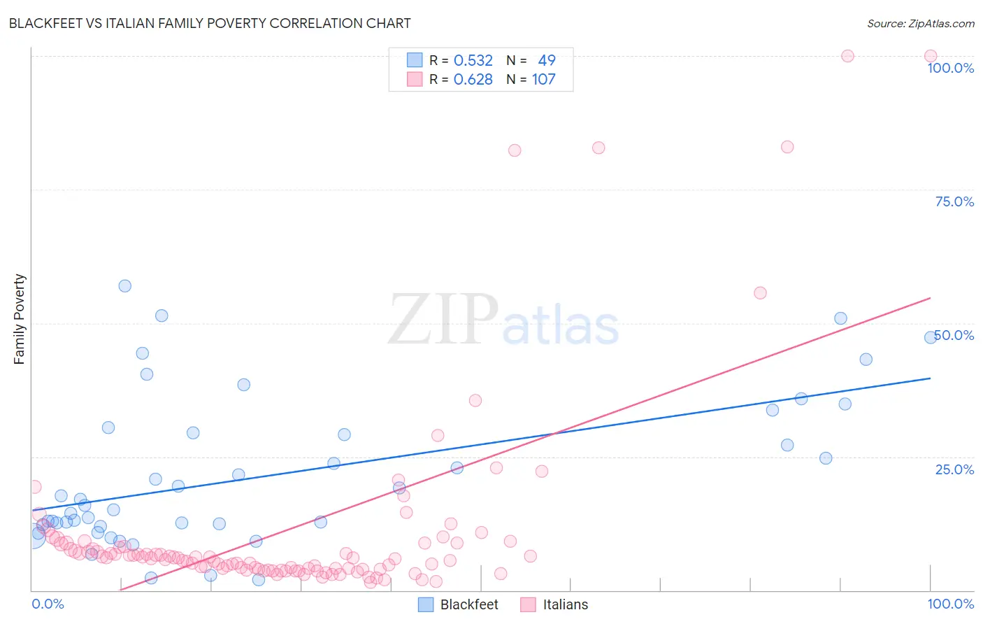 Blackfeet vs Italian Family Poverty