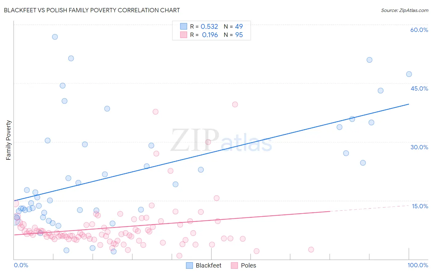 Blackfeet vs Polish Family Poverty