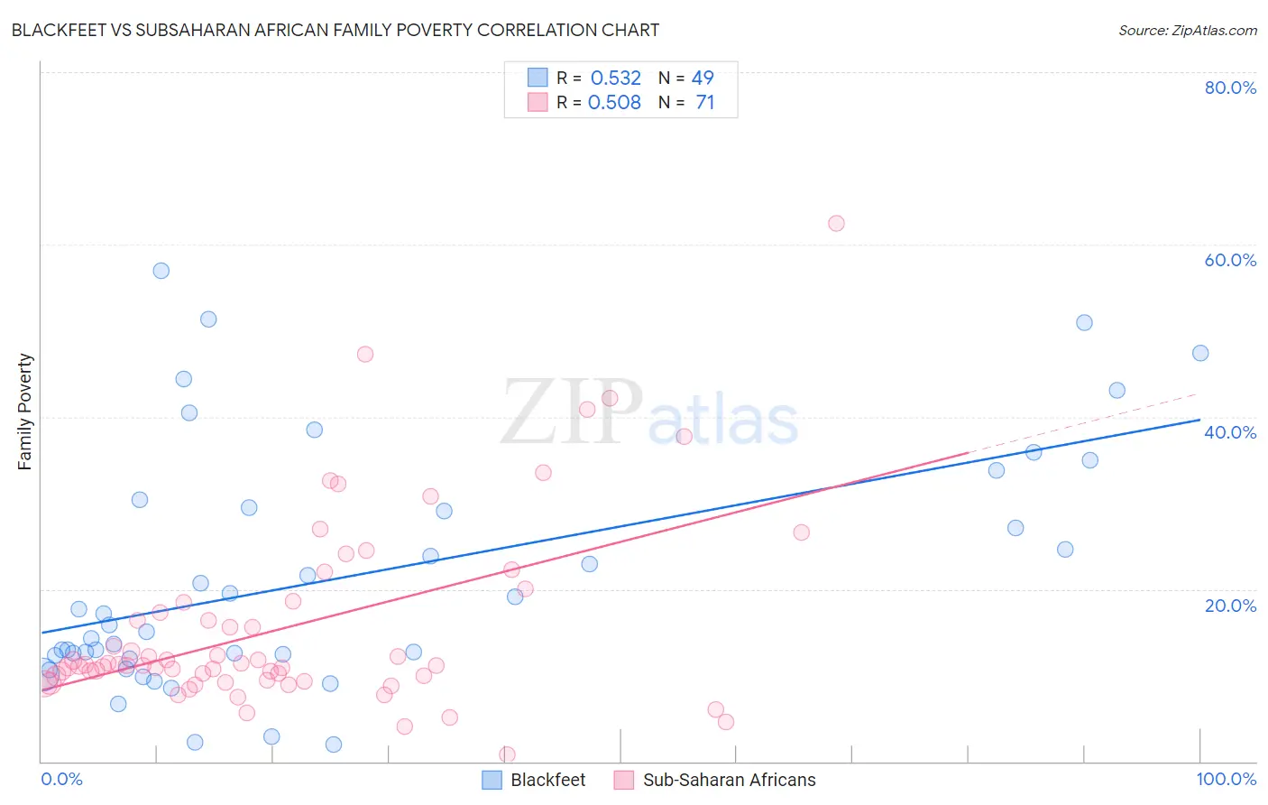 Blackfeet vs Subsaharan African Family Poverty