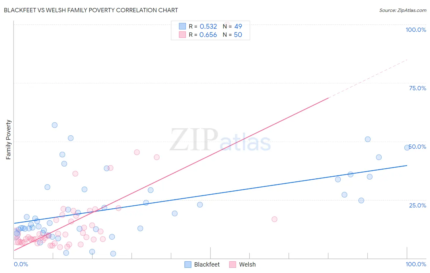 Blackfeet vs Welsh Family Poverty