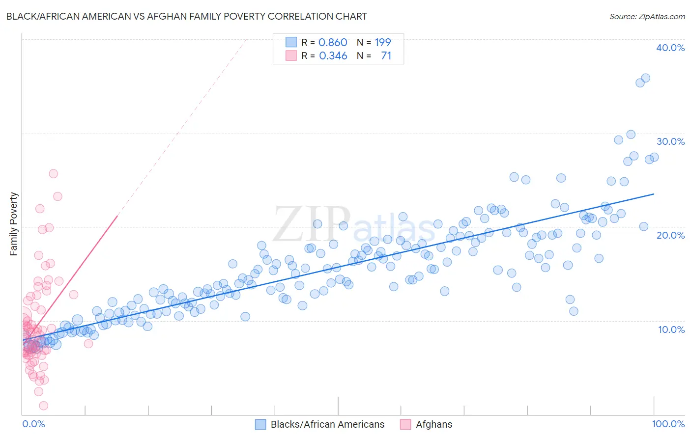 Black/African American vs Afghan Family Poverty