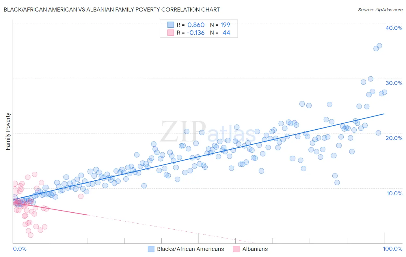 Black/African American vs Albanian Family Poverty