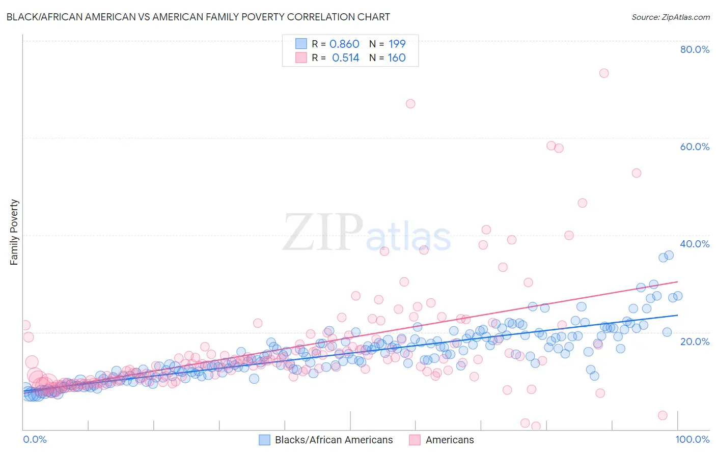 Black/African American vs American Family Poverty