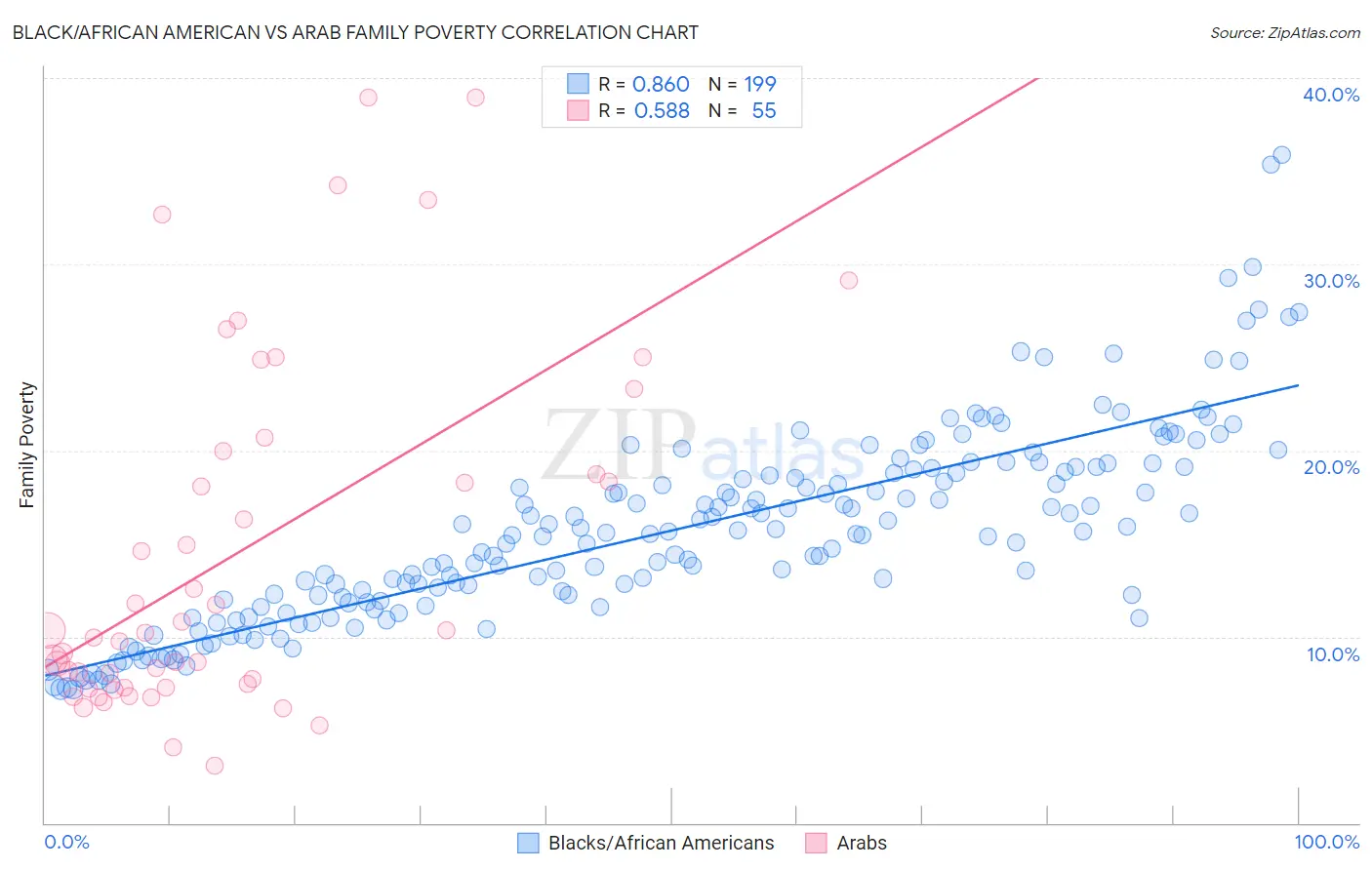 Black/African American vs Arab Family Poverty