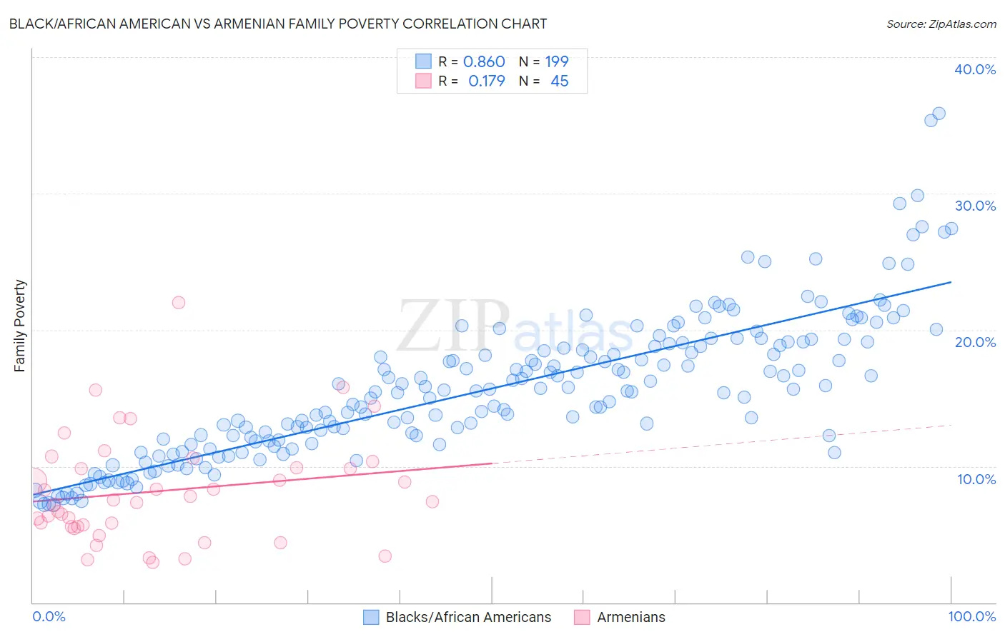 Black/African American vs Armenian Family Poverty