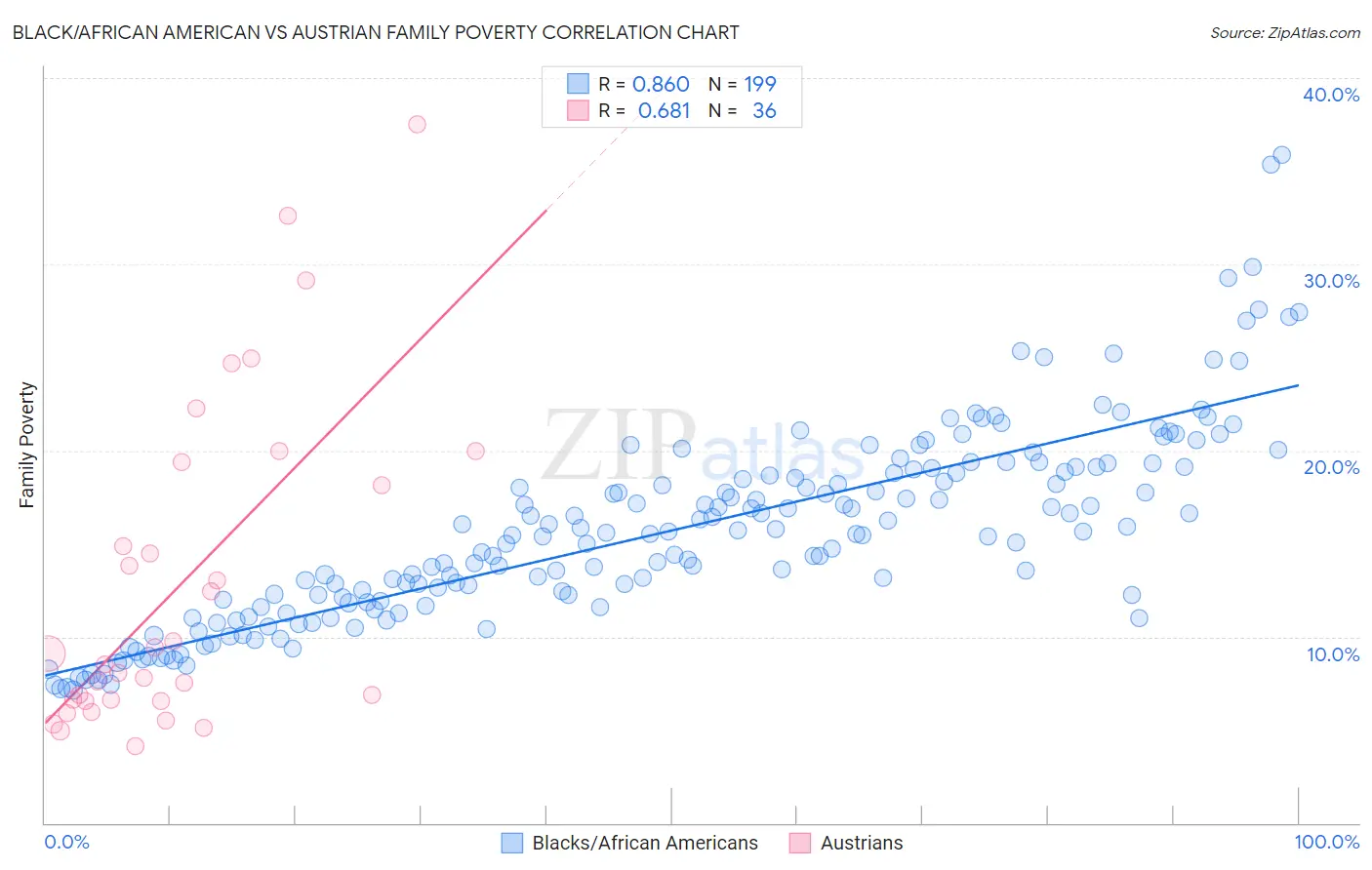 Black/African American vs Austrian Family Poverty