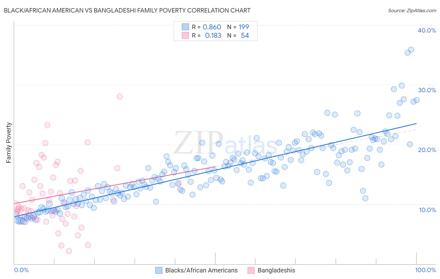 Black/African American vs Bangladeshi Family Poverty