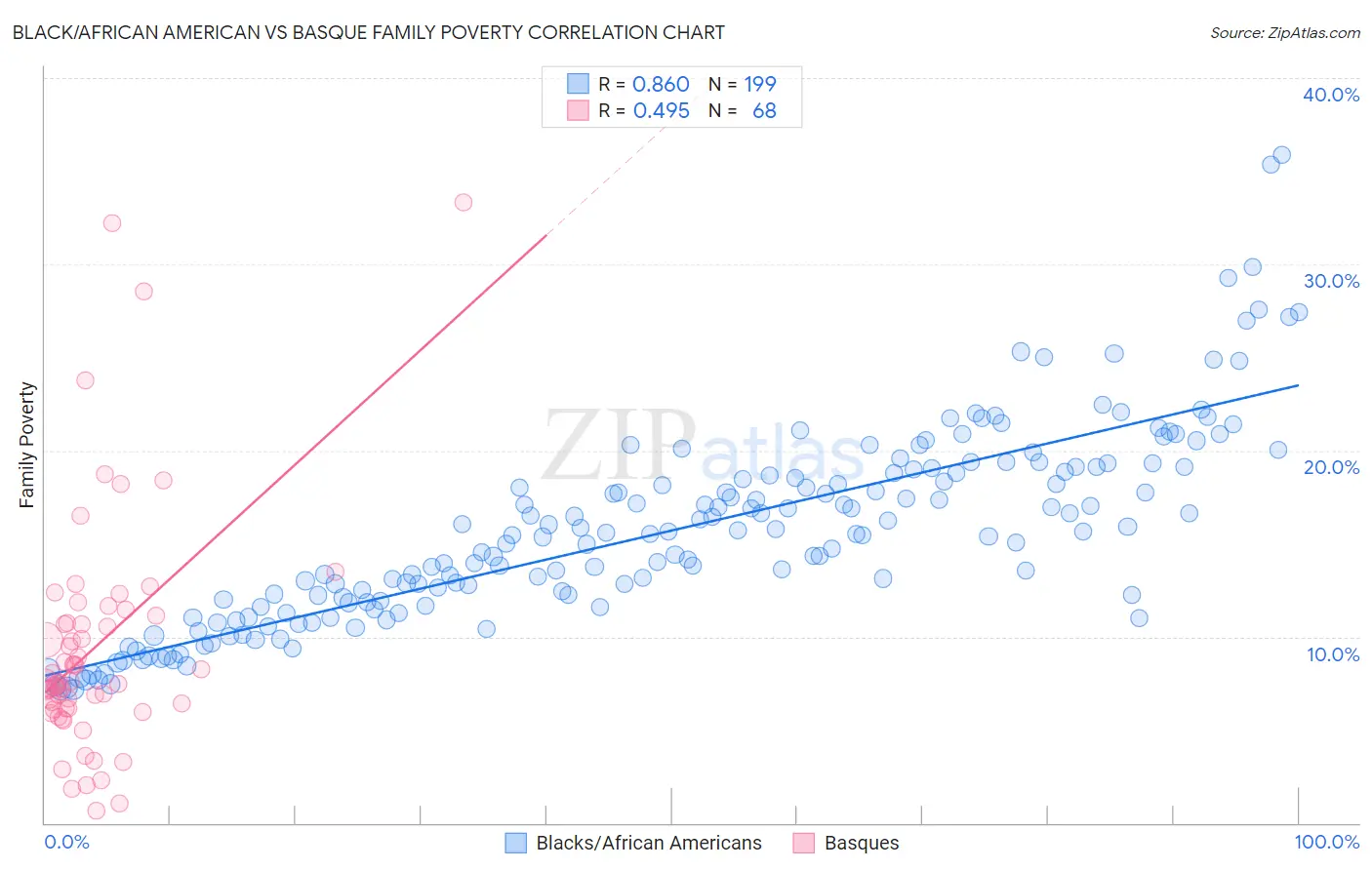 Black/African American vs Basque Family Poverty