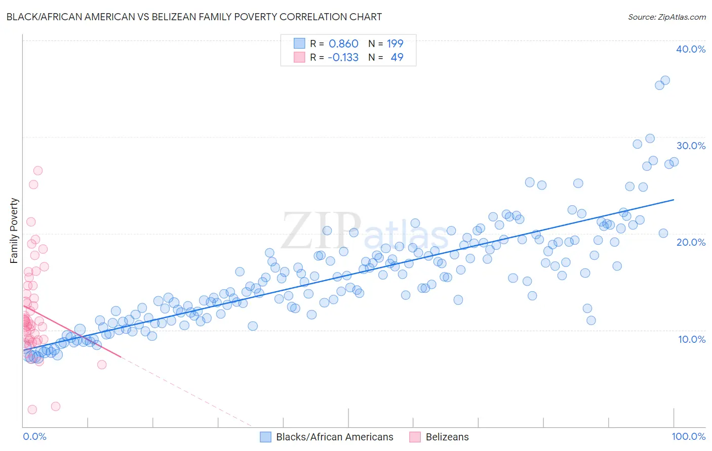 Black/African American vs Belizean Family Poverty