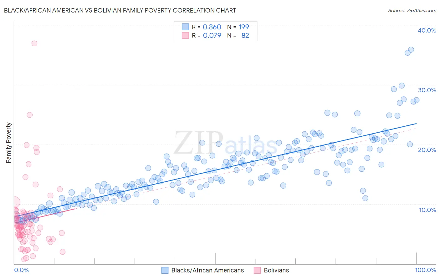 Black/African American vs Bolivian Family Poverty