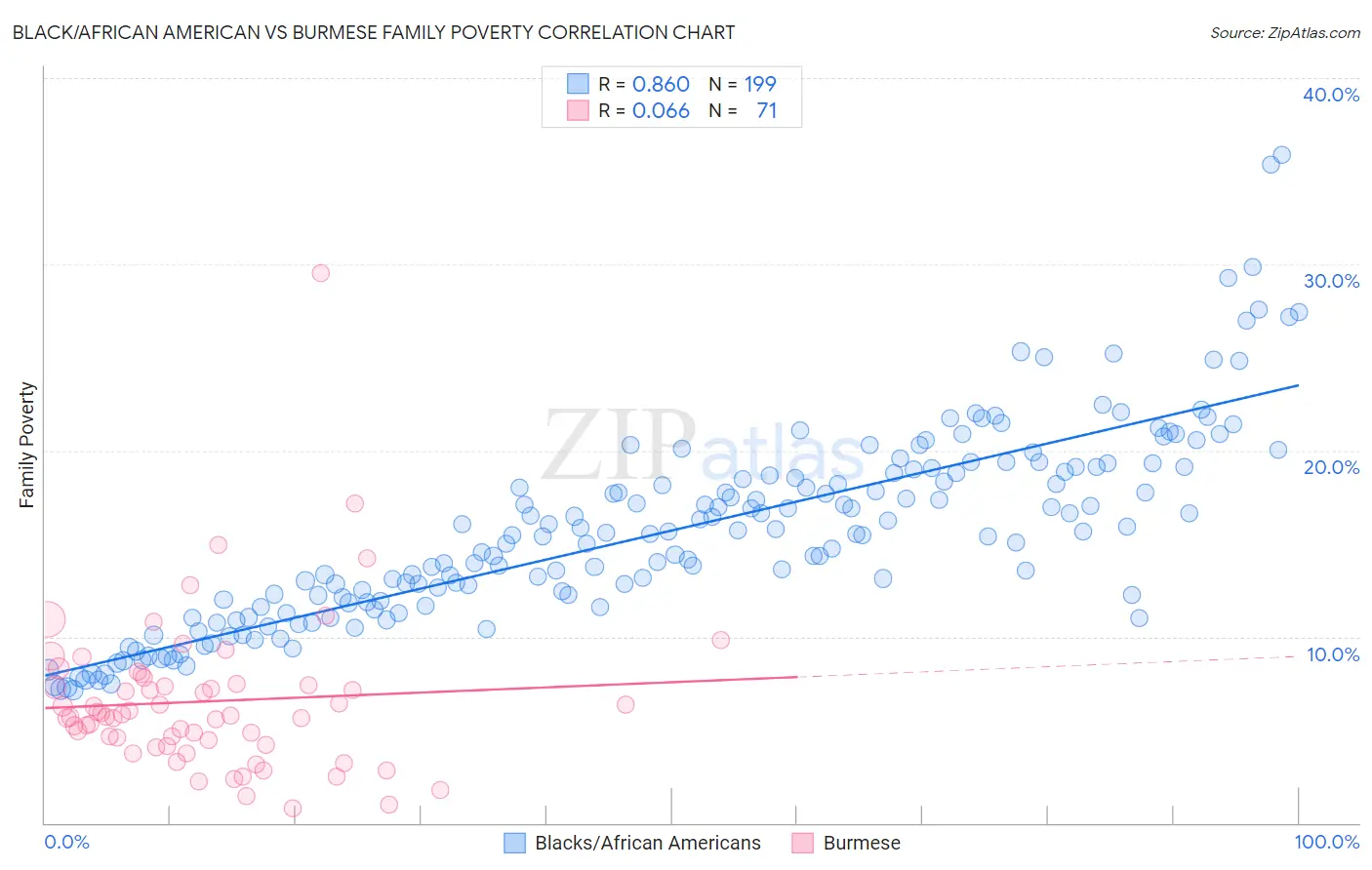 Black/African American vs Burmese Family Poverty