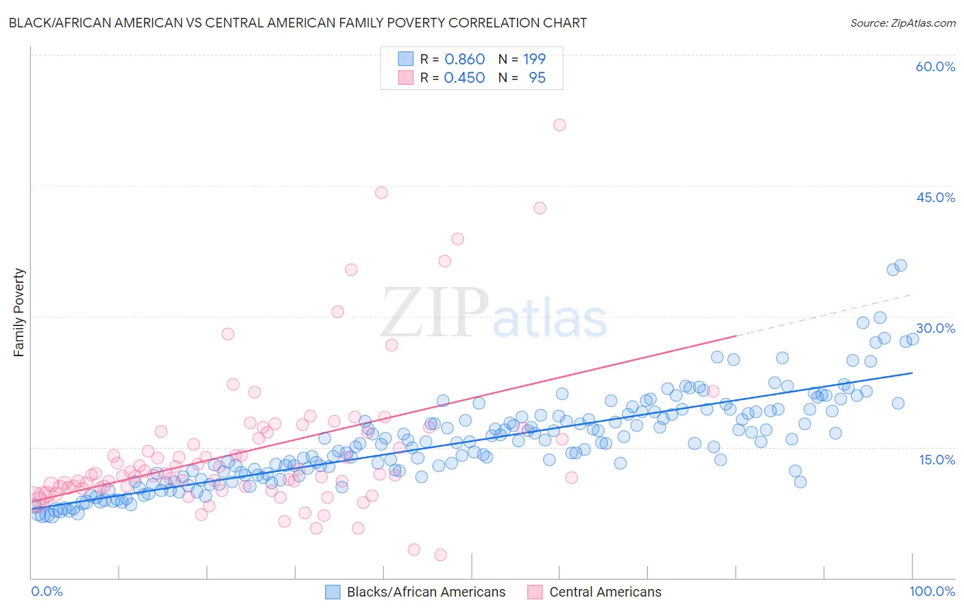 Black/African American vs Central American Family Poverty