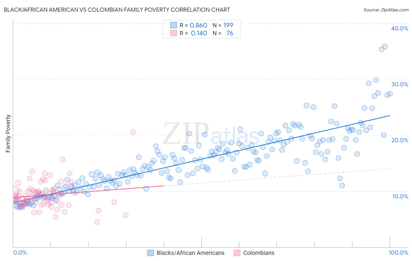 Black/African American vs Colombian Family Poverty