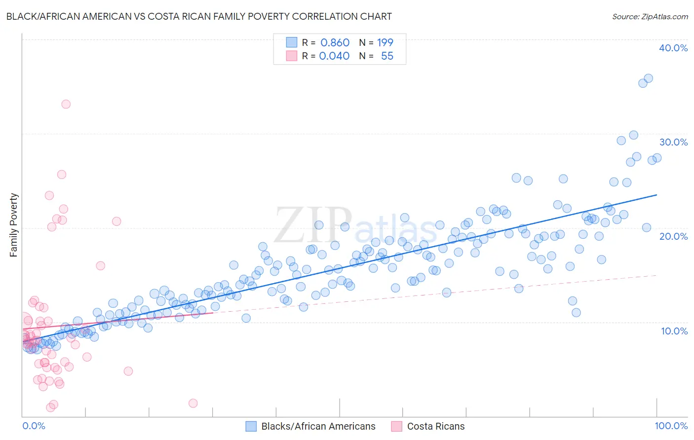 Black/African American vs Costa Rican Family Poverty