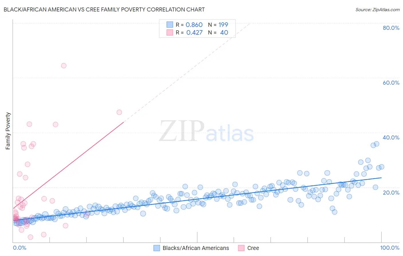 Black/African American vs Cree Family Poverty