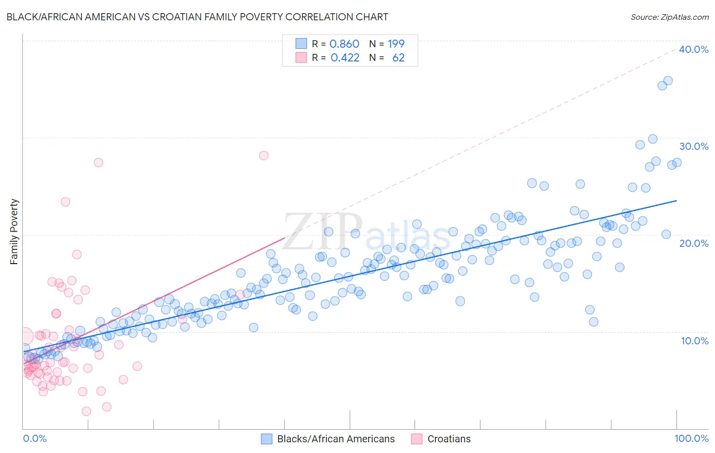 Black/African American vs Croatian Family Poverty