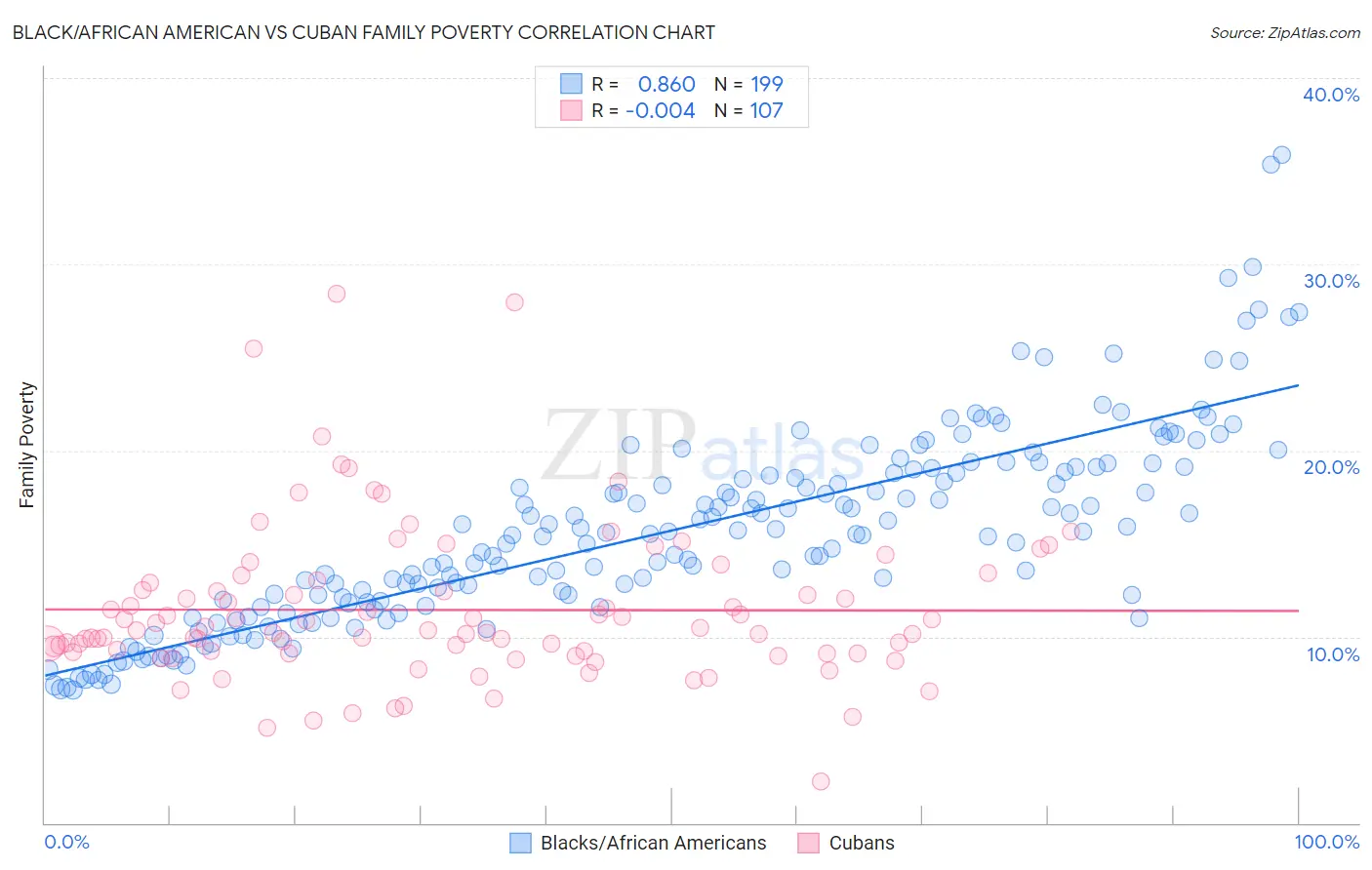 Black/African American vs Cuban Family Poverty