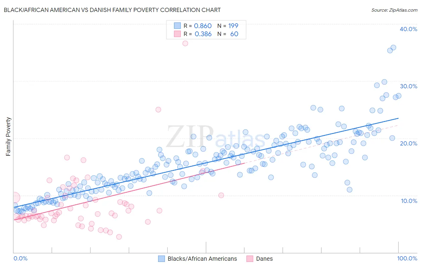 Black/African American vs Danish Family Poverty