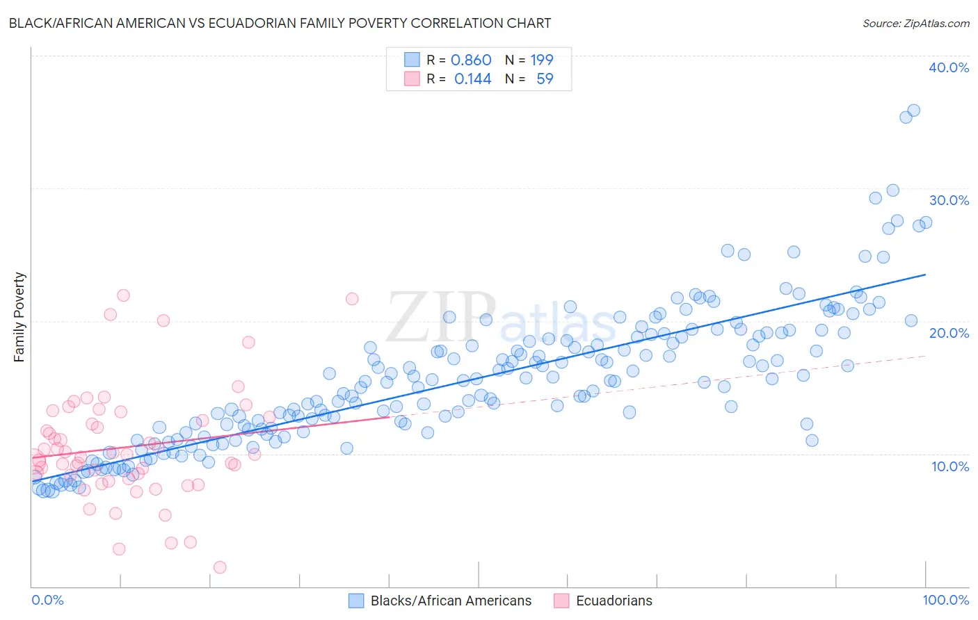 Black/African American vs Ecuadorian Family Poverty