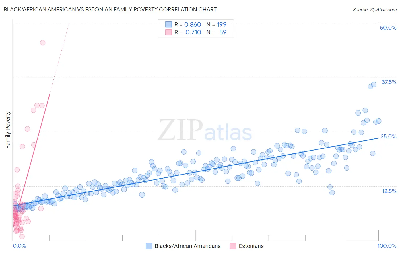 Black/African American vs Estonian Family Poverty