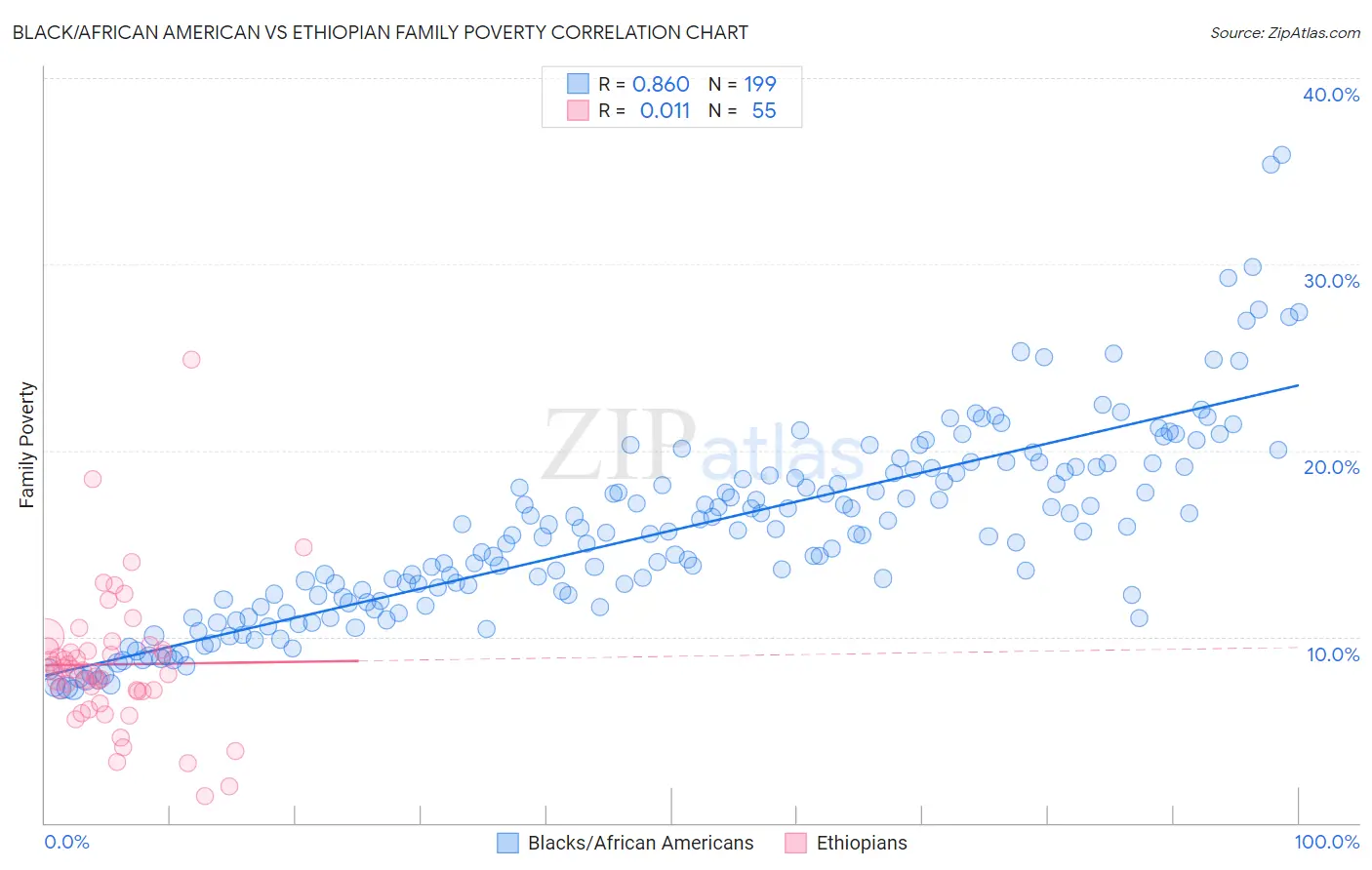 Black/African American vs Ethiopian Family Poverty