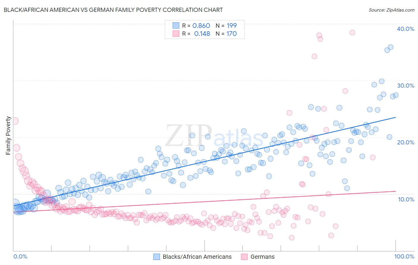 Black/African American vs German Family Poverty