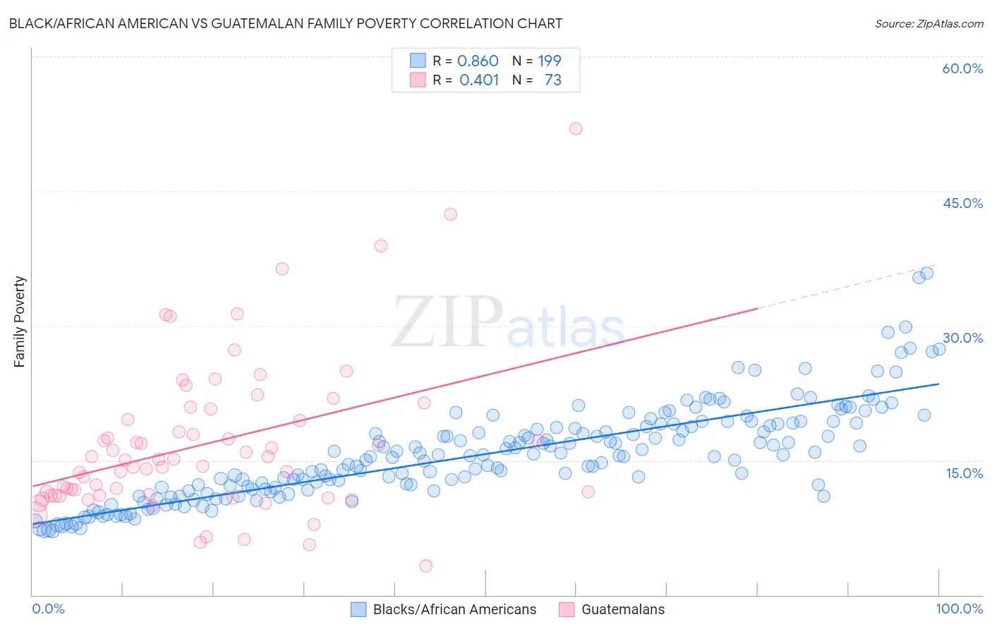 Black/African American vs Guatemalan Family Poverty