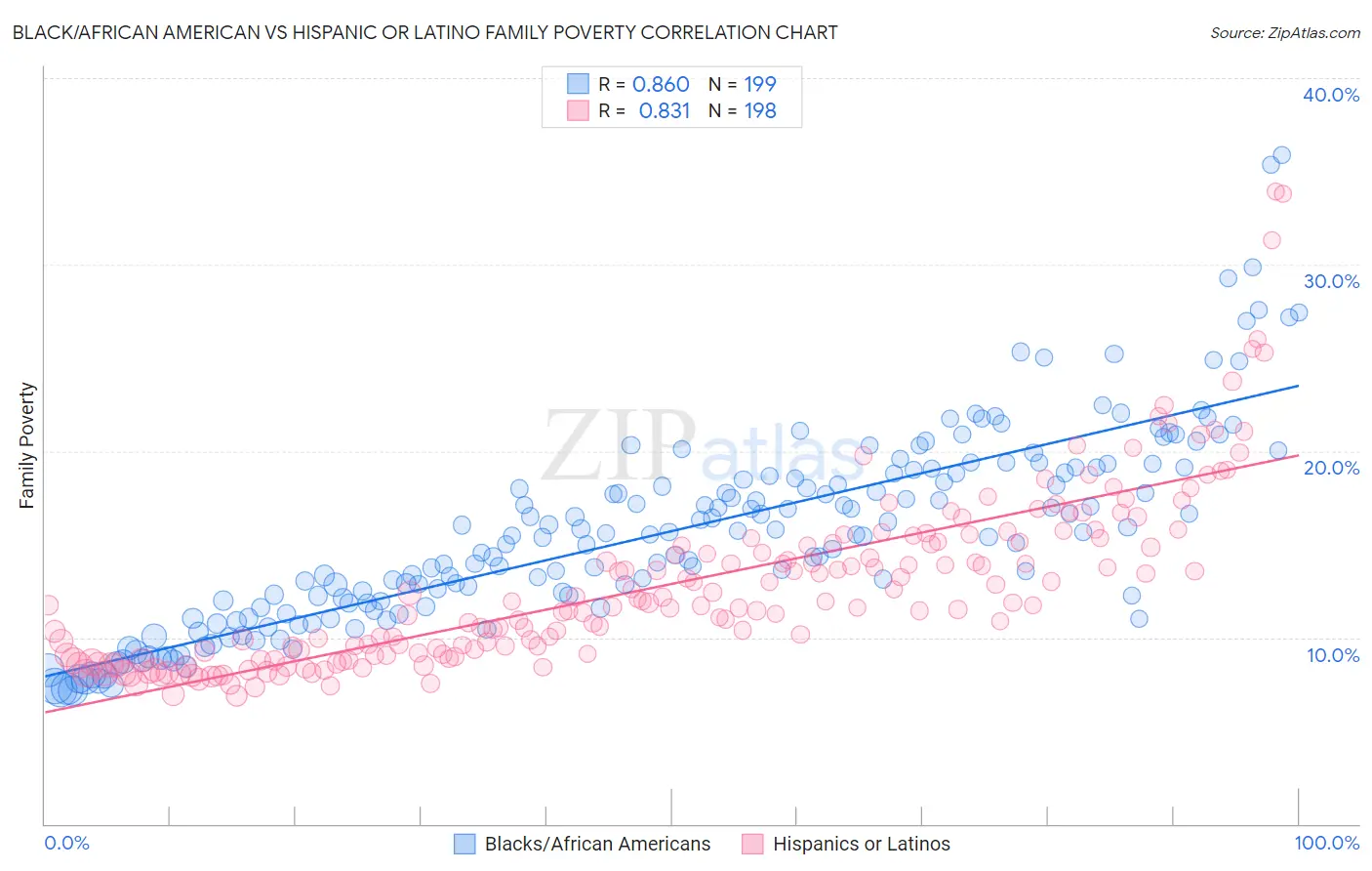 Black/African American vs Hispanic or Latino Family Poverty