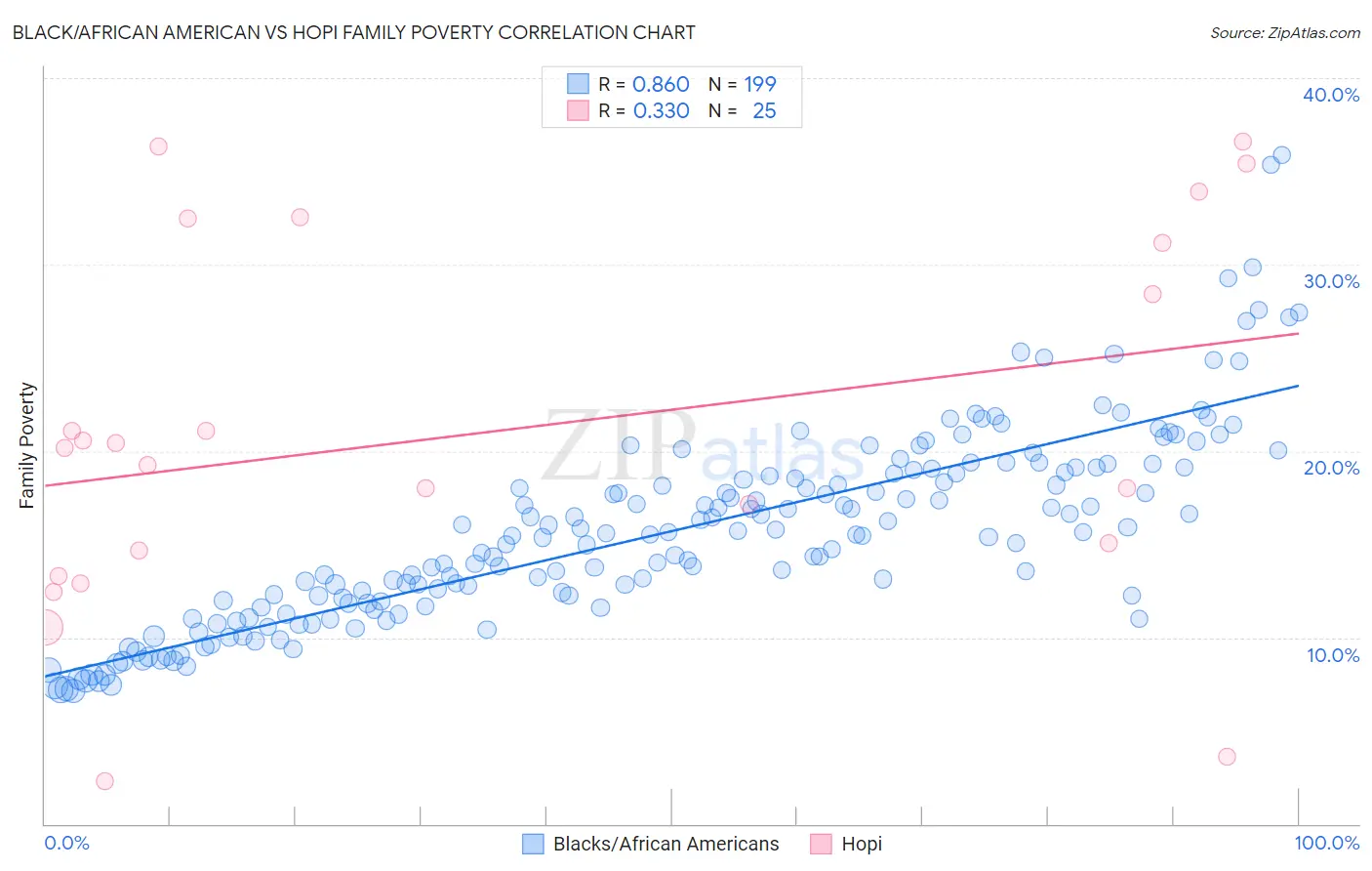 Black/African American vs Hopi Family Poverty