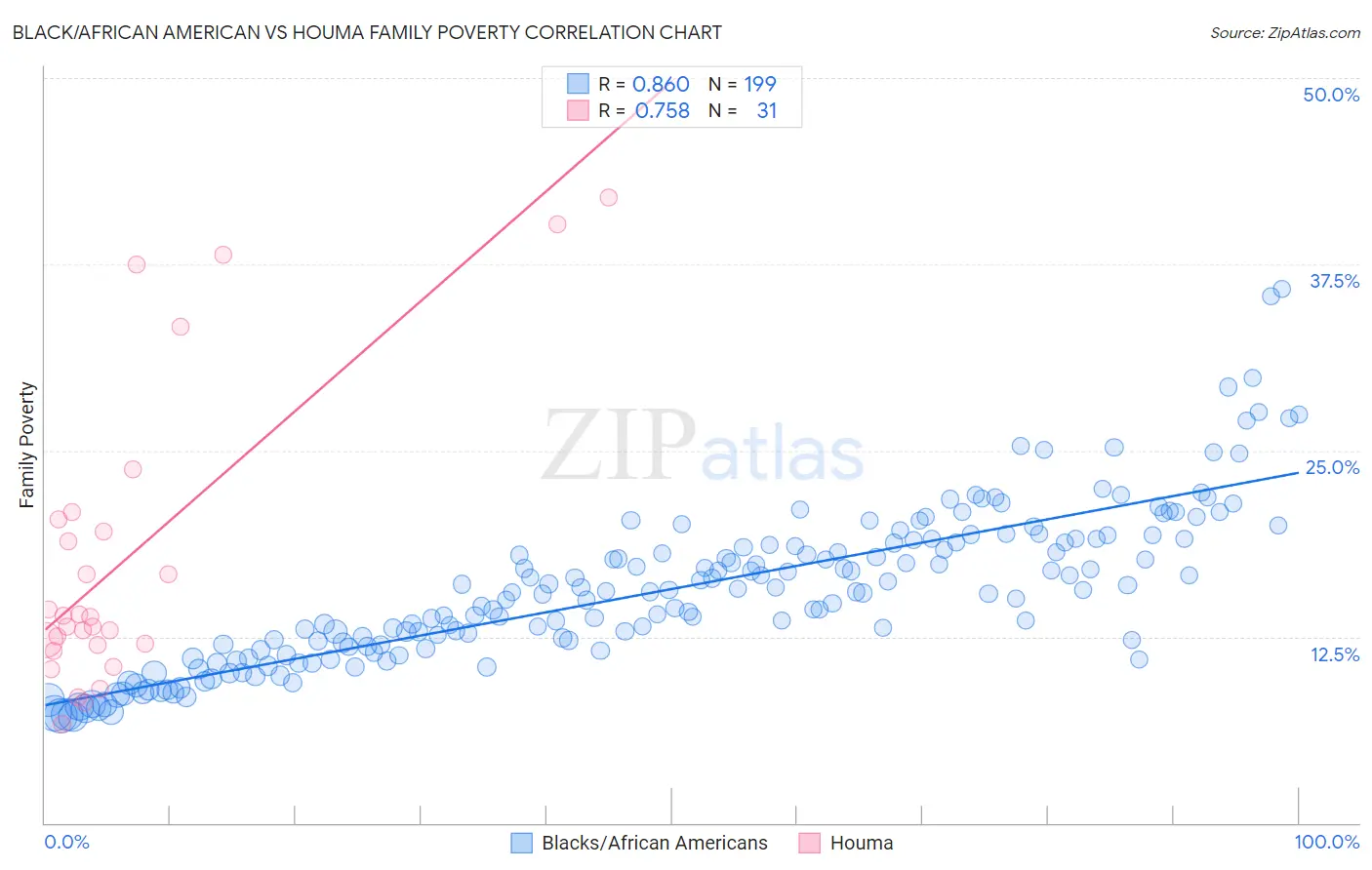 Black/African American vs Houma Family Poverty