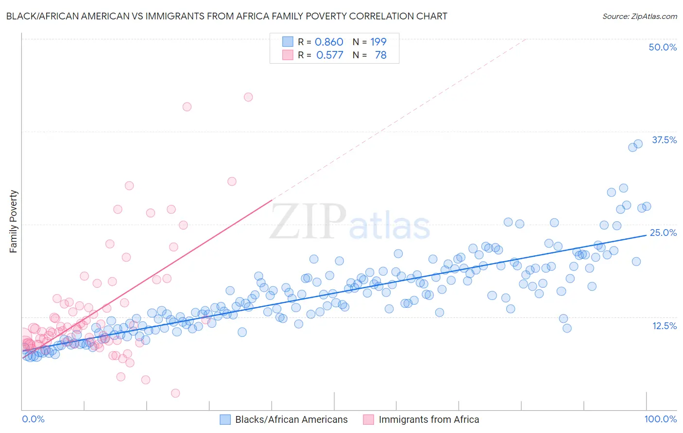 Black/African American vs Immigrants from Africa Family Poverty