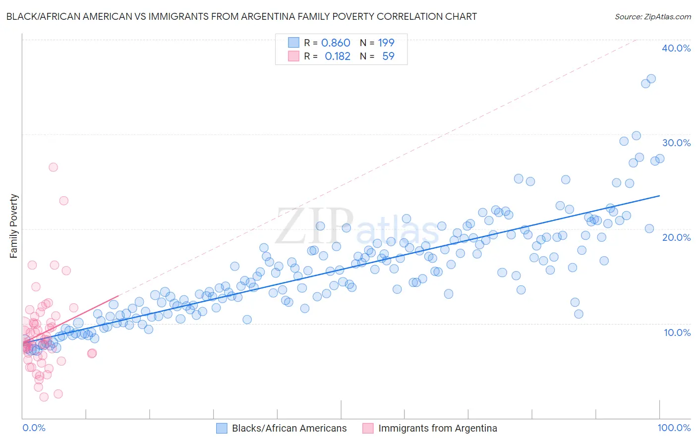 Black/African American vs Immigrants from Argentina Family Poverty