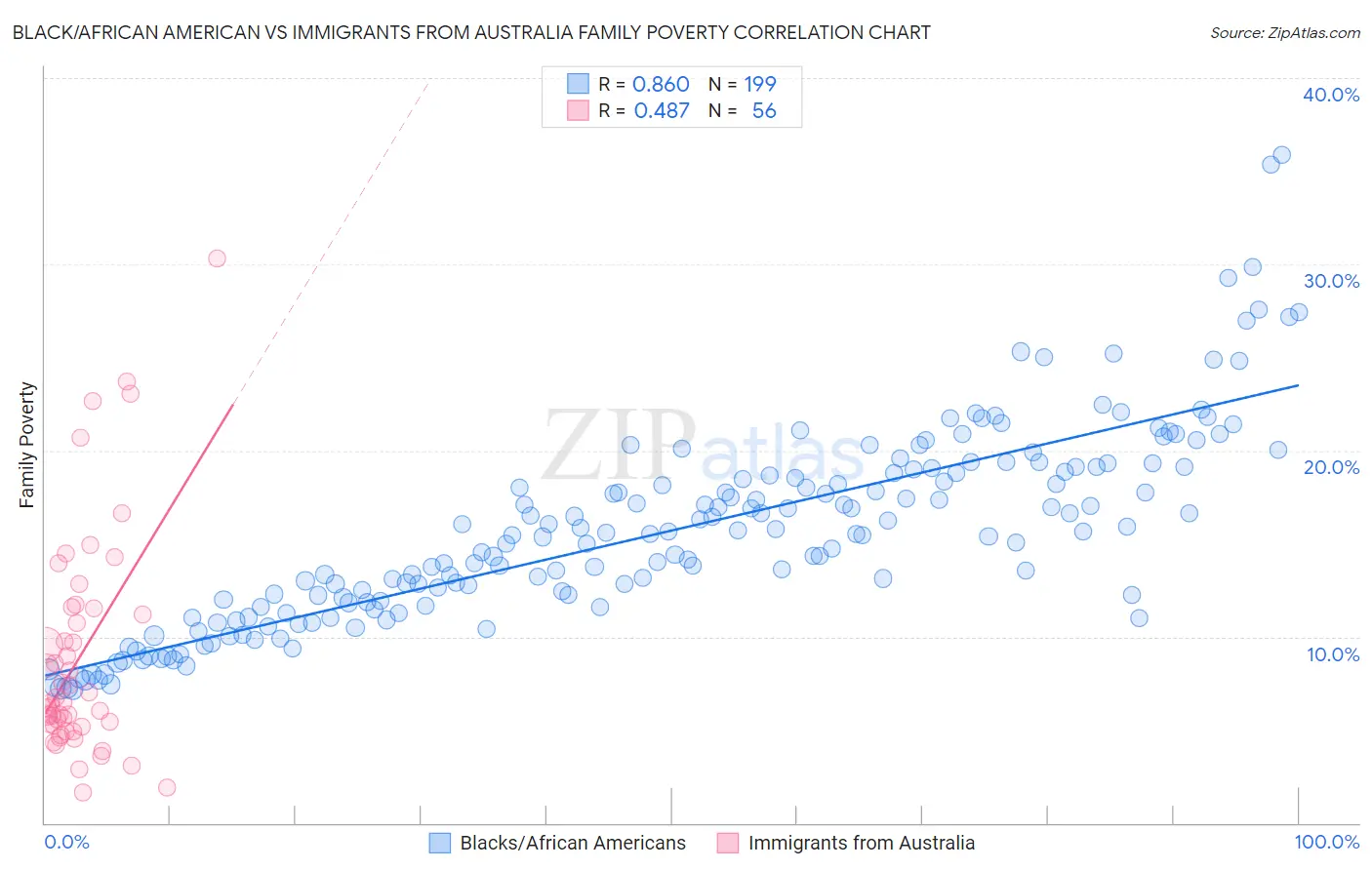Black/African American vs Immigrants from Australia Family Poverty