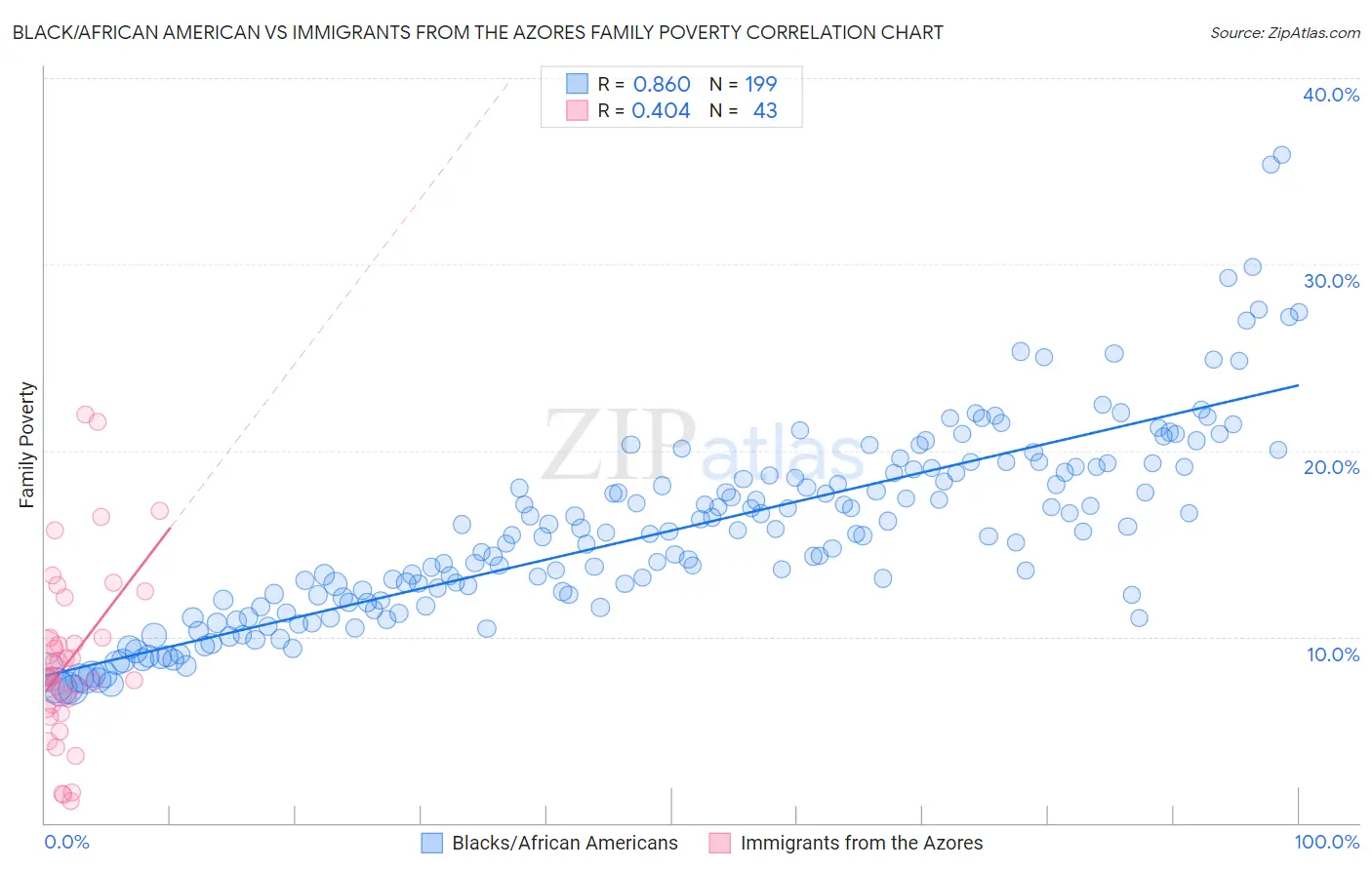 Black/African American vs Immigrants from the Azores Family Poverty