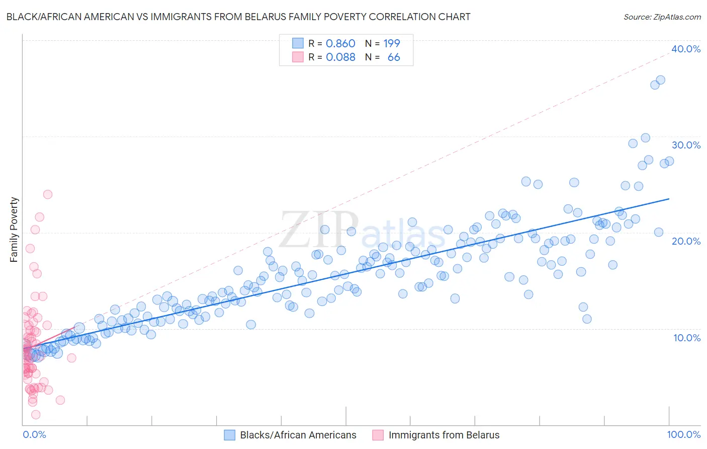 Black/African American vs Immigrants from Belarus Family Poverty