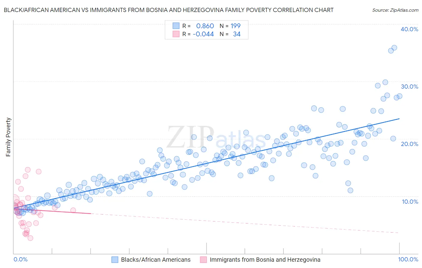 Black/African American vs Immigrants from Bosnia and Herzegovina Family Poverty