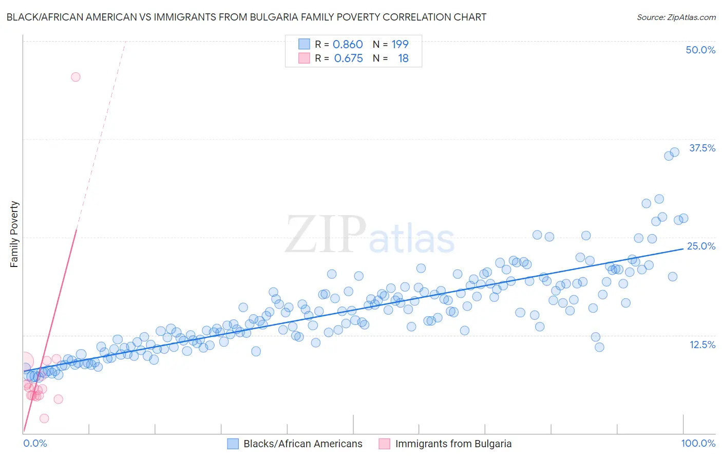 Black/African American vs Immigrants from Bulgaria Family Poverty